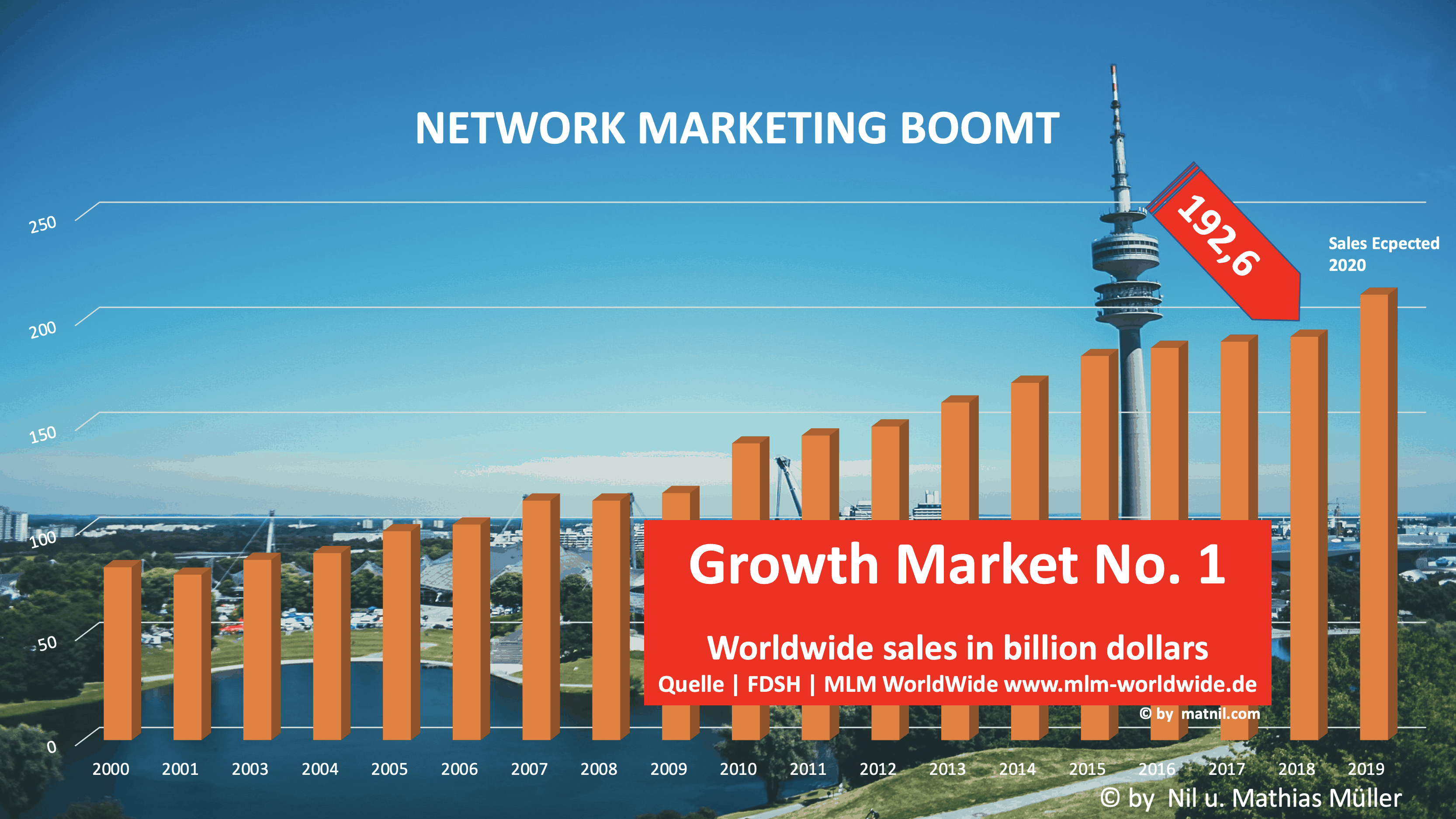 600 Millionen Menschen arbeiten weltweit im Networkmarketing 